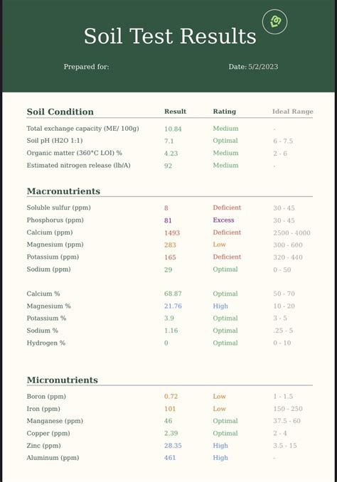 soil test results and recommendations